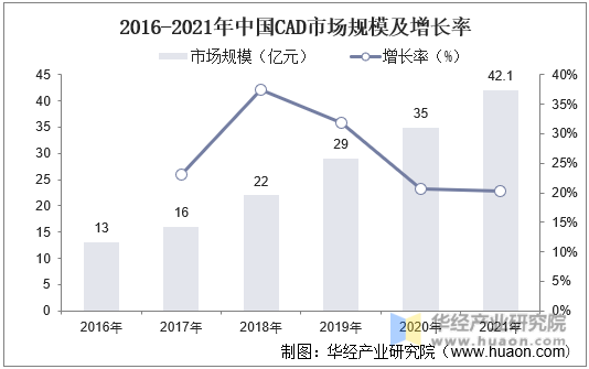 2016-2021年中国CAD市场规模及增长率