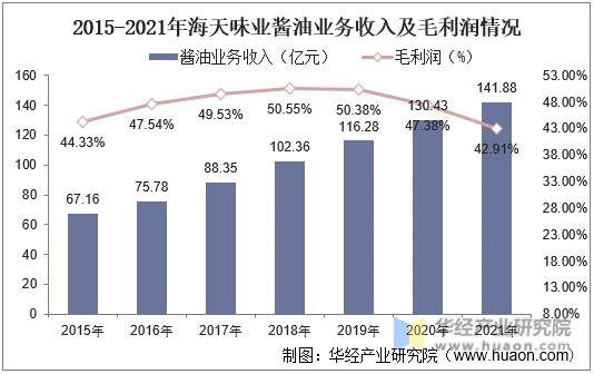 2015-2021年海天味业酱油业务收入及毛利润情况