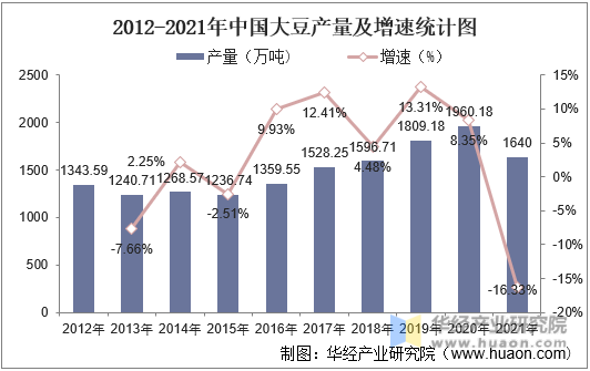2012-2021年中国大豆产量及增速统计图