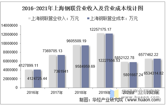 2016-2021年上海钢联营业收入及营业成本统计图