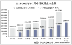 2022年7月中国玩具出口金额统计分析