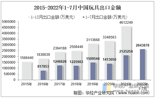 2015-2022年1-7月中国玩具出口金额