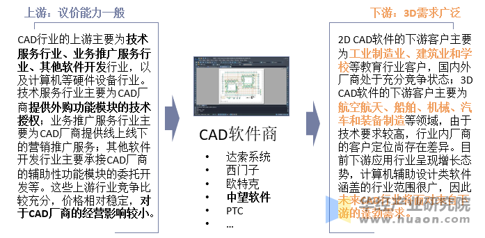 CAD产业链示意图