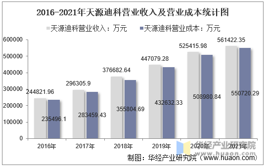 2016-2021年天源迪科营业收入及营业成本统计图