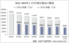 2022年7月中国手机出口数量、出口金额及出口均价统计分析