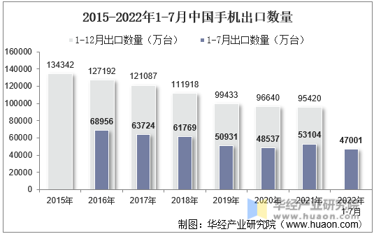 2015-2022年1-7月中国手机出口数量