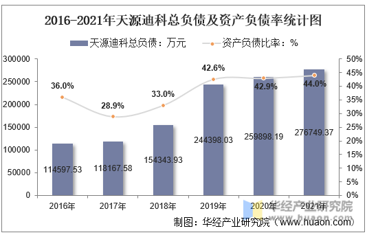 2016-2021年天源迪科总负债及资产负债率统计图