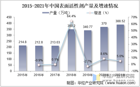 2015-2021年中国表面活性剂产量及增速情况