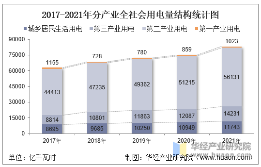 2017-2021年分产业全社会用电量结构统计图