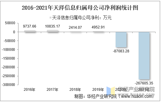 2016-2021年天泽信息归属母公司净利润统计图