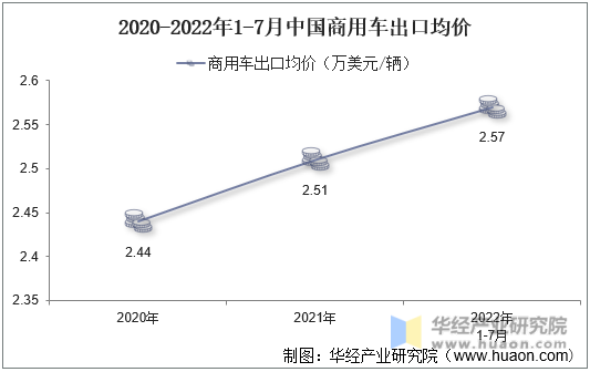 2020-2022年1-7月中国商用车出口均价