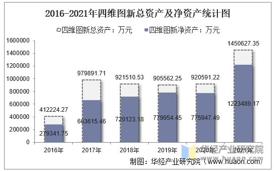 2016-2021年四维图新总资产及净资产统计图