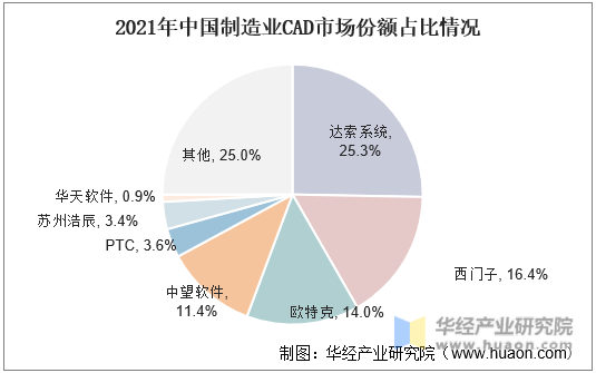 2021年中国制造业CAD市场份额占比情况
