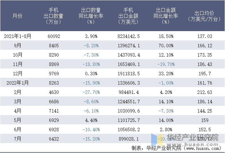 2021-2022年1-7月中国手机出口情况统计表