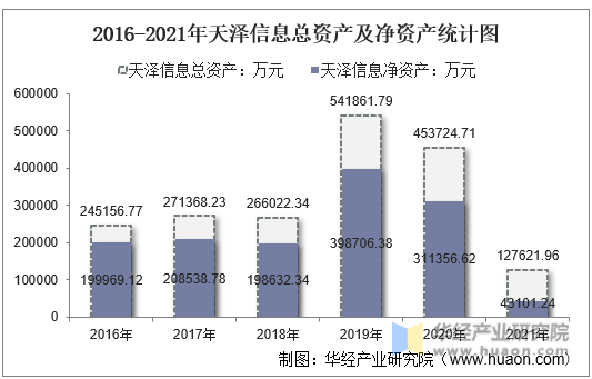 2016-2021年天泽信息总资产及净资产统计图