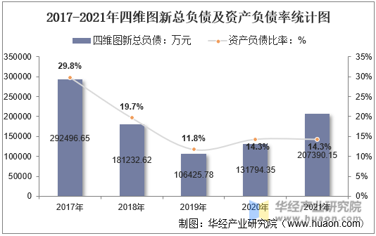 2017-2021年四维图新总负债及资产负债率统计图