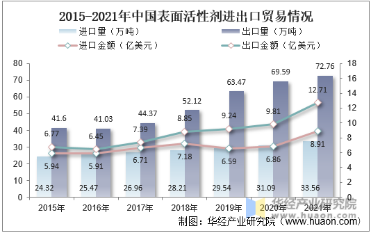 2015-2021年中国表面活性剂进出口贸易情况