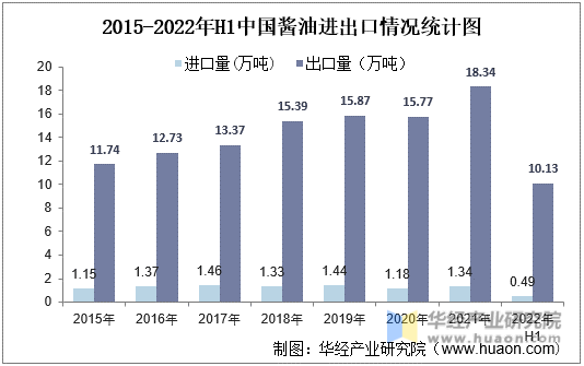 2015-2022年H1中国酱油进出口情况统计图