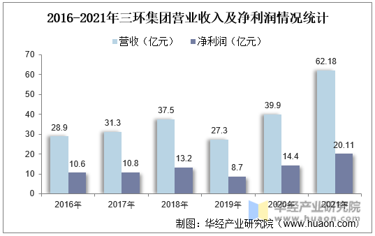 2016-2021年三环集团营业收入及净利润情况统计