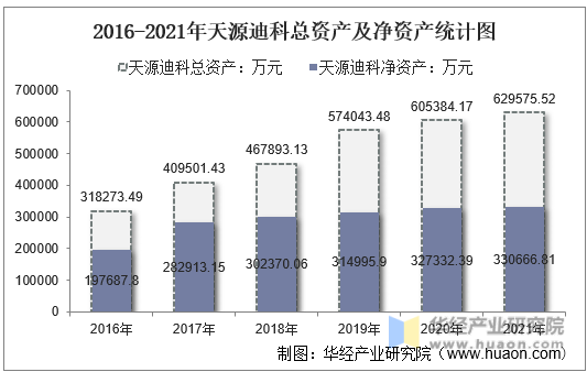 2016-2021年天源迪科总资产及净资产统计图