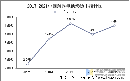 2017-2021年中国薄膜电池渗透率统计图