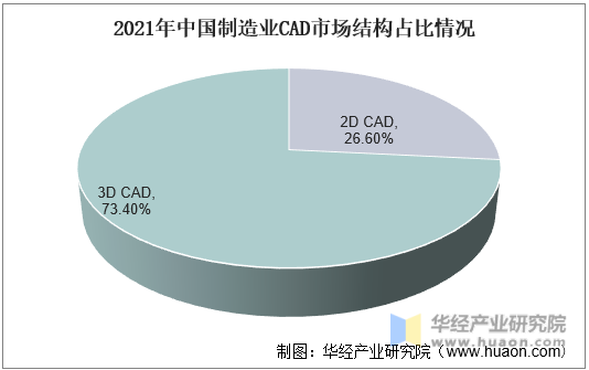 2021年中国制造业CAD市场结构占比情况