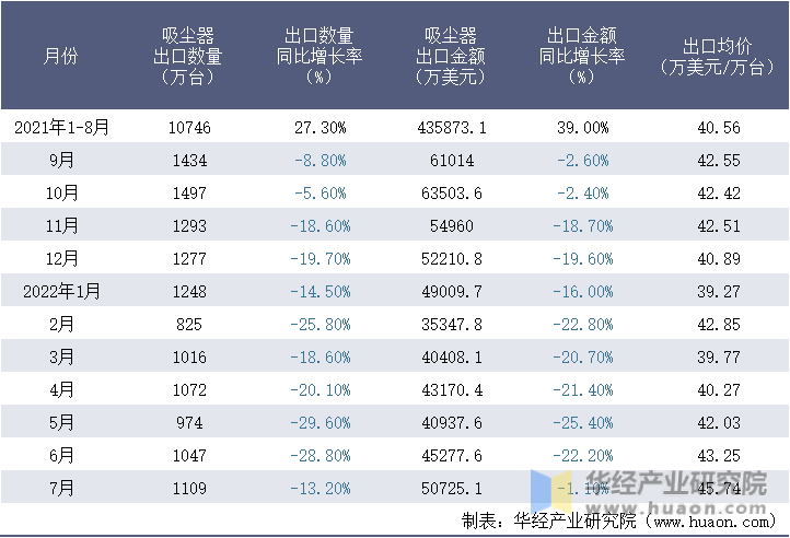 2021-2022年1-7月中国吸尘器出口情况统计表