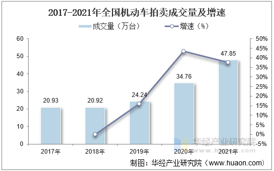 2017-2021年全国机动车拍卖成交量及增速