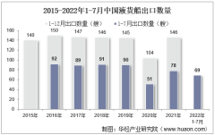2022年7月中國液貨船出口數量、出口金額及出口均價統計分析