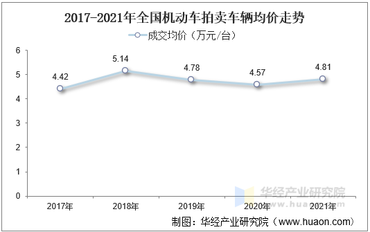 2017-2021年全国机动车拍卖车辆均价走势