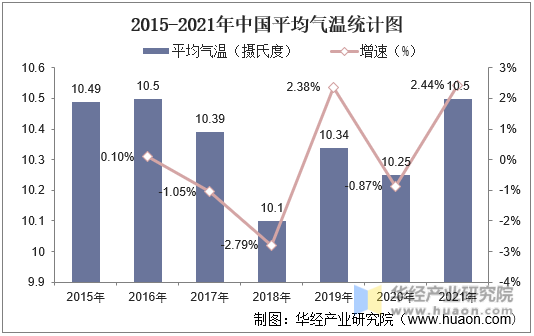 2015-2021年中国平均气温统计图