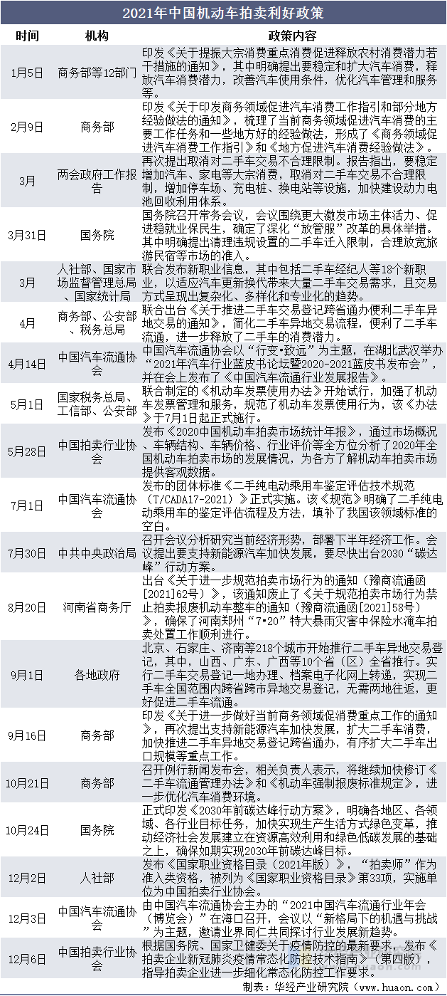 2021年中国机动车拍卖利好政策