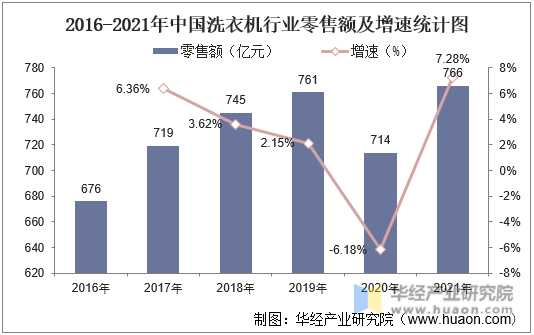 2016-2021年中国洗衣机行业零售额及增速统计图