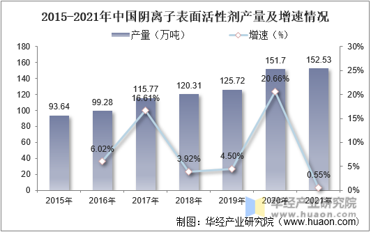 2015-2021年中国阴离子表面活性剂产量及增速情况