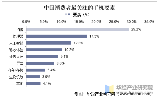中国消费者最关注的手机要素