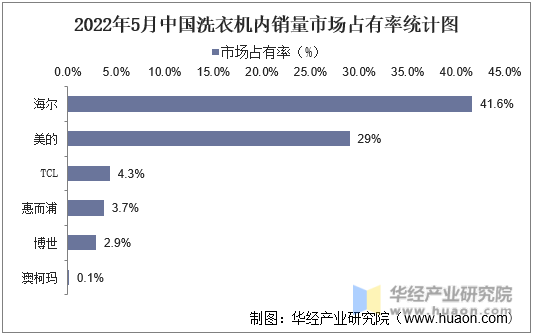 2022年5月中国洗衣机内销量市场占有率统计图