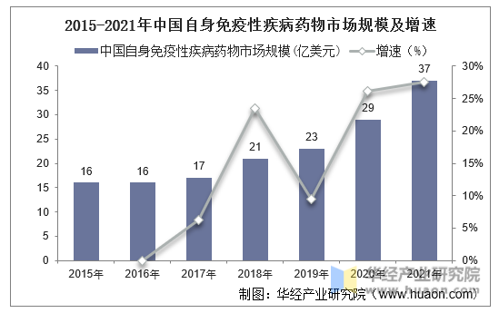 2015-2021年中国自身免疫性疾病药物市场规模及增速
