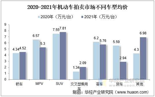 2020-2021年机动车拍卖市场不同车型均价