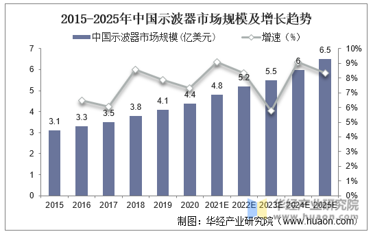 2015-2025年中国示波器市场规模及增长趋势