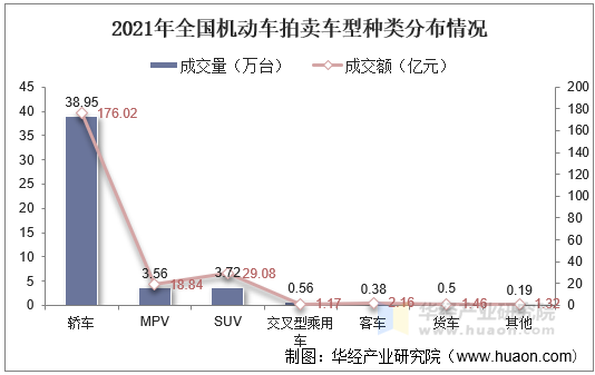 2021年全国机动车拍卖车型种类分布情况