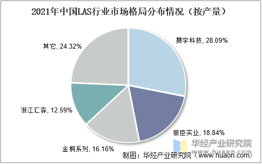 2021年中国LAS行业市场格局分布情况（按产量）