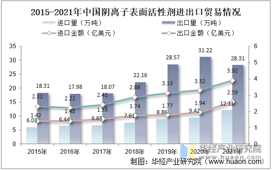 2015-2021年中国阴离子表面活性剂进出口贸易情况
