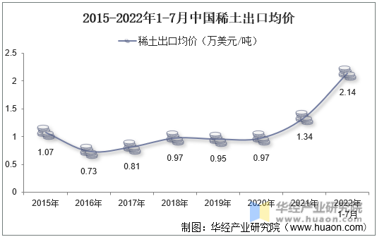 2015-2022年1-7月中国稀土出口均价