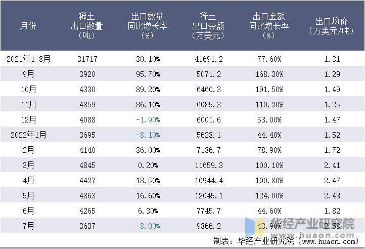 2021-2022年1-7月中国稀土出口情况统计表