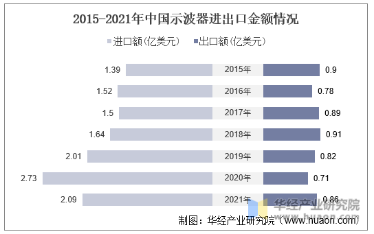 2015-2021年中国示波器进出口金额情况