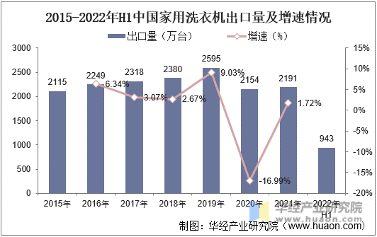 2015-2022年H1中国家用洗衣机出口量及增速情况