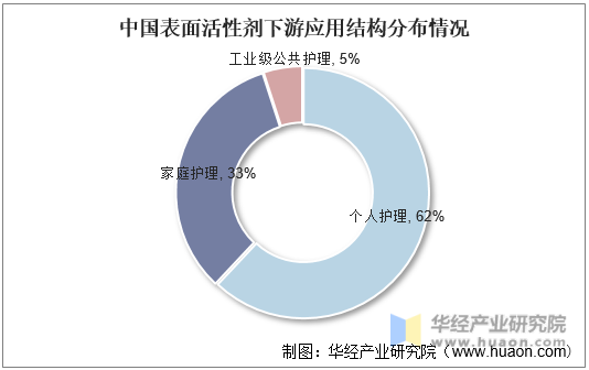 中国表面活性剂下游应用结构分布情况