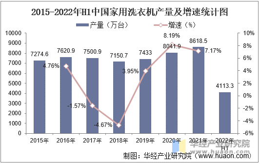2015-2022年H1中国家用洗衣机产量及增速统计图