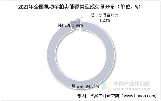 2021年全国机动车拍卖能源类型成交量分布（单位：%）