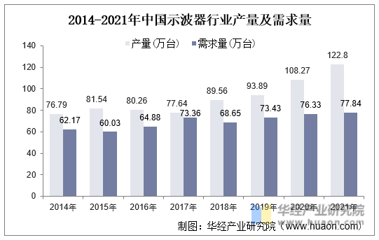 2014-2021年中国示波器行业产量及需求量